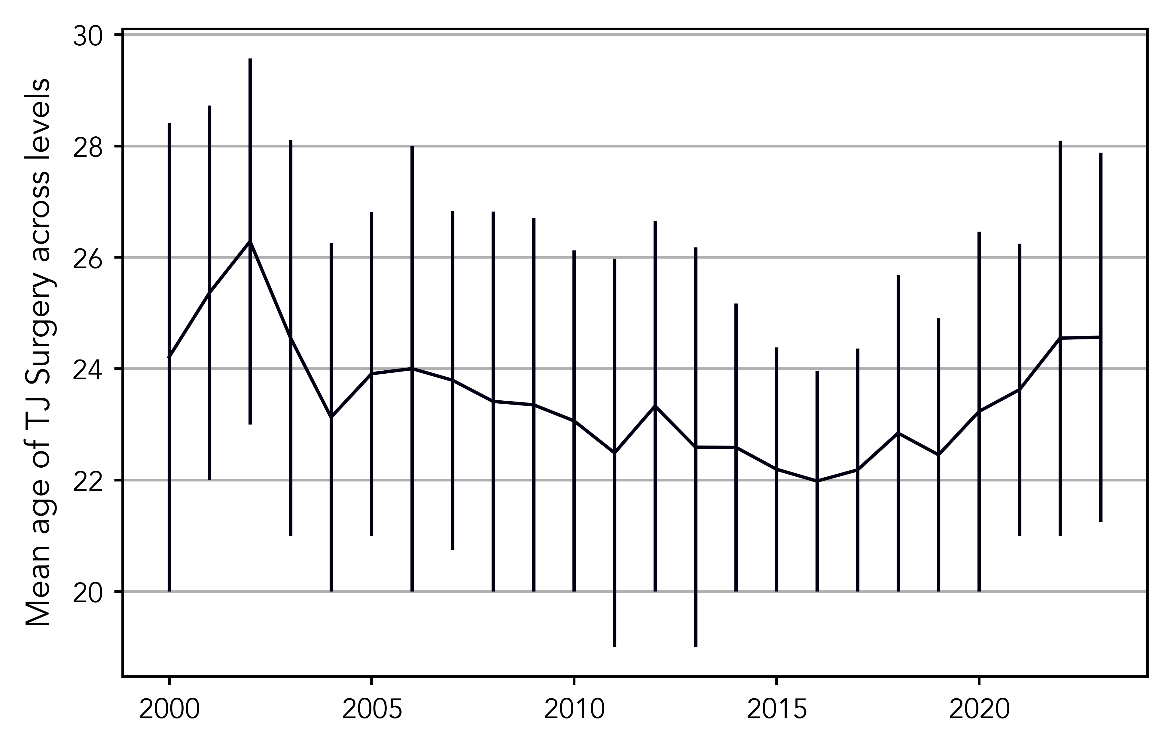 Pitchers are getting TJ surgery younger than ever over the past 20 years