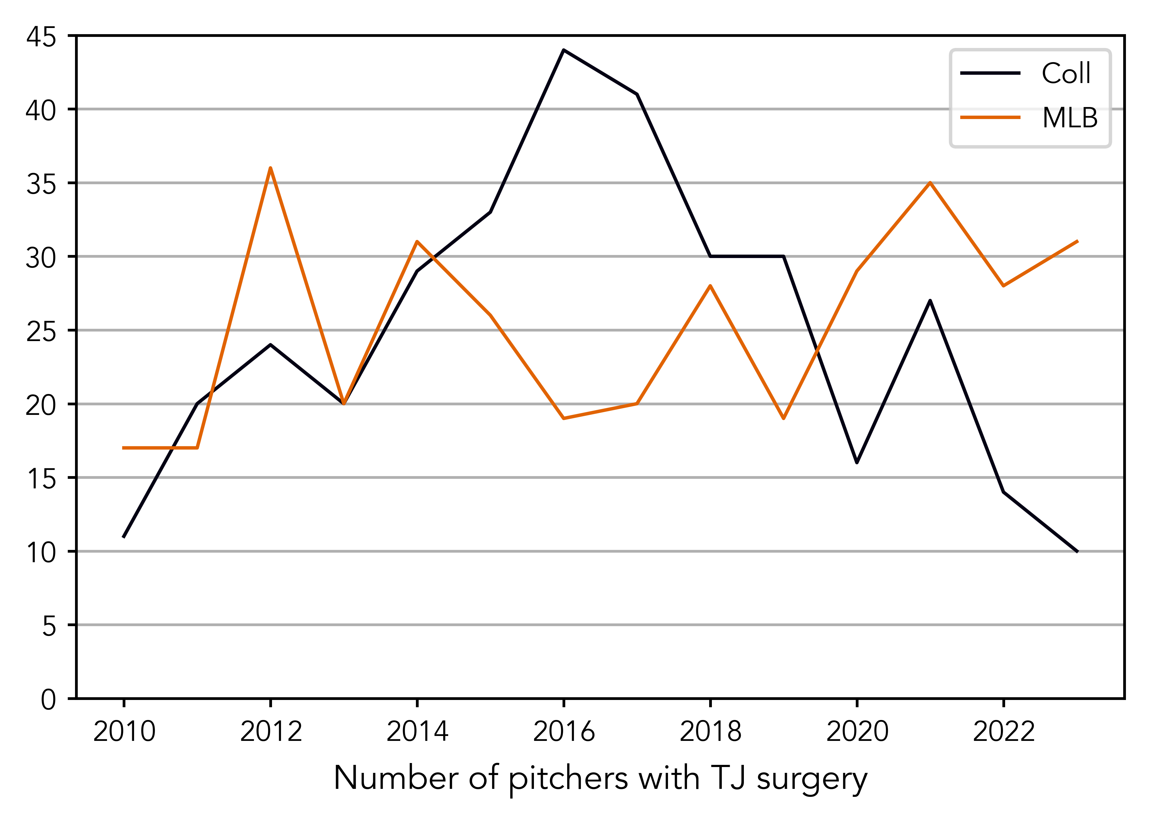 College pitchers got back to normal, MLB pitchers escalating