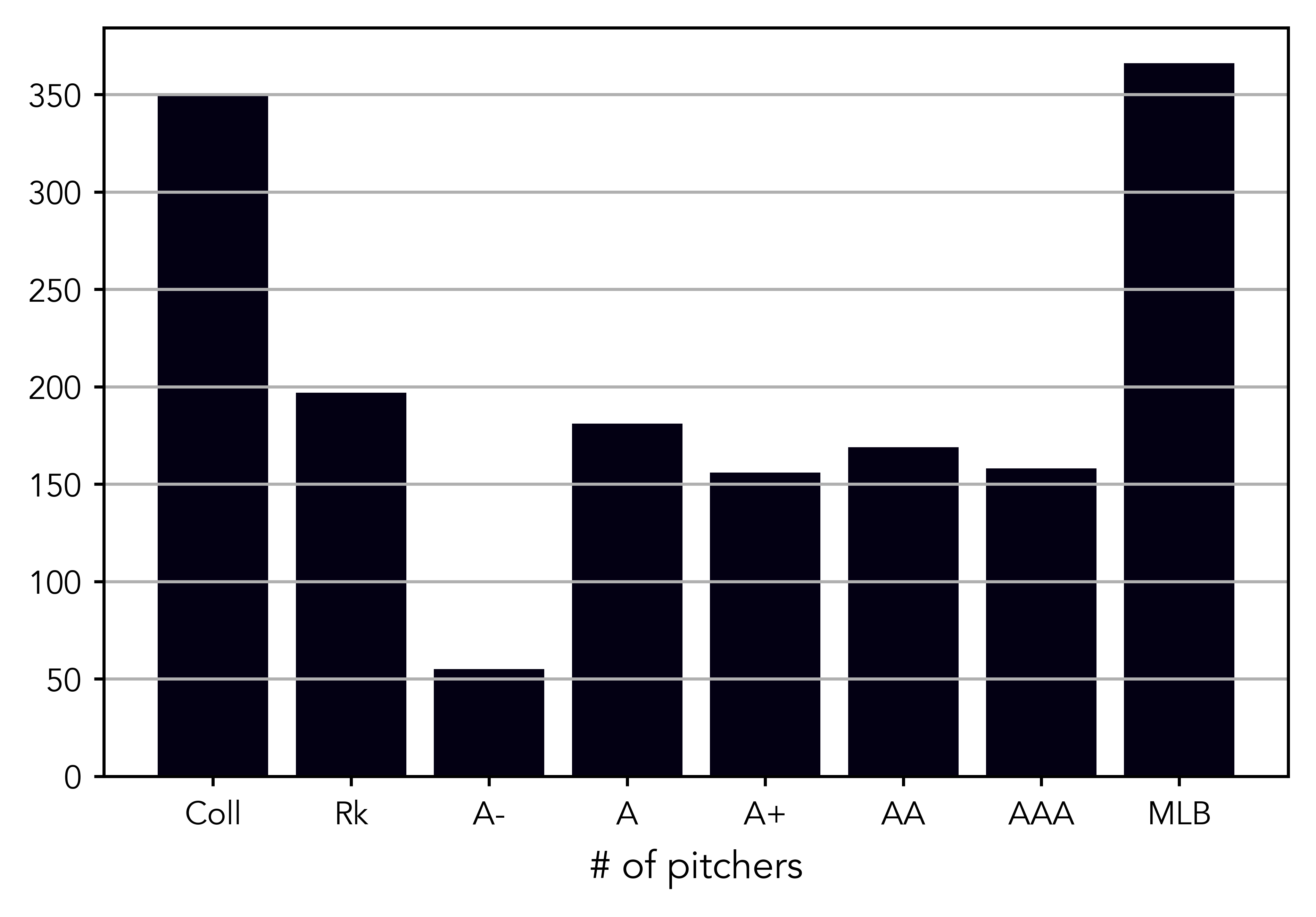 An uptick in especially college pitchers is worrying, from 2010 onwards