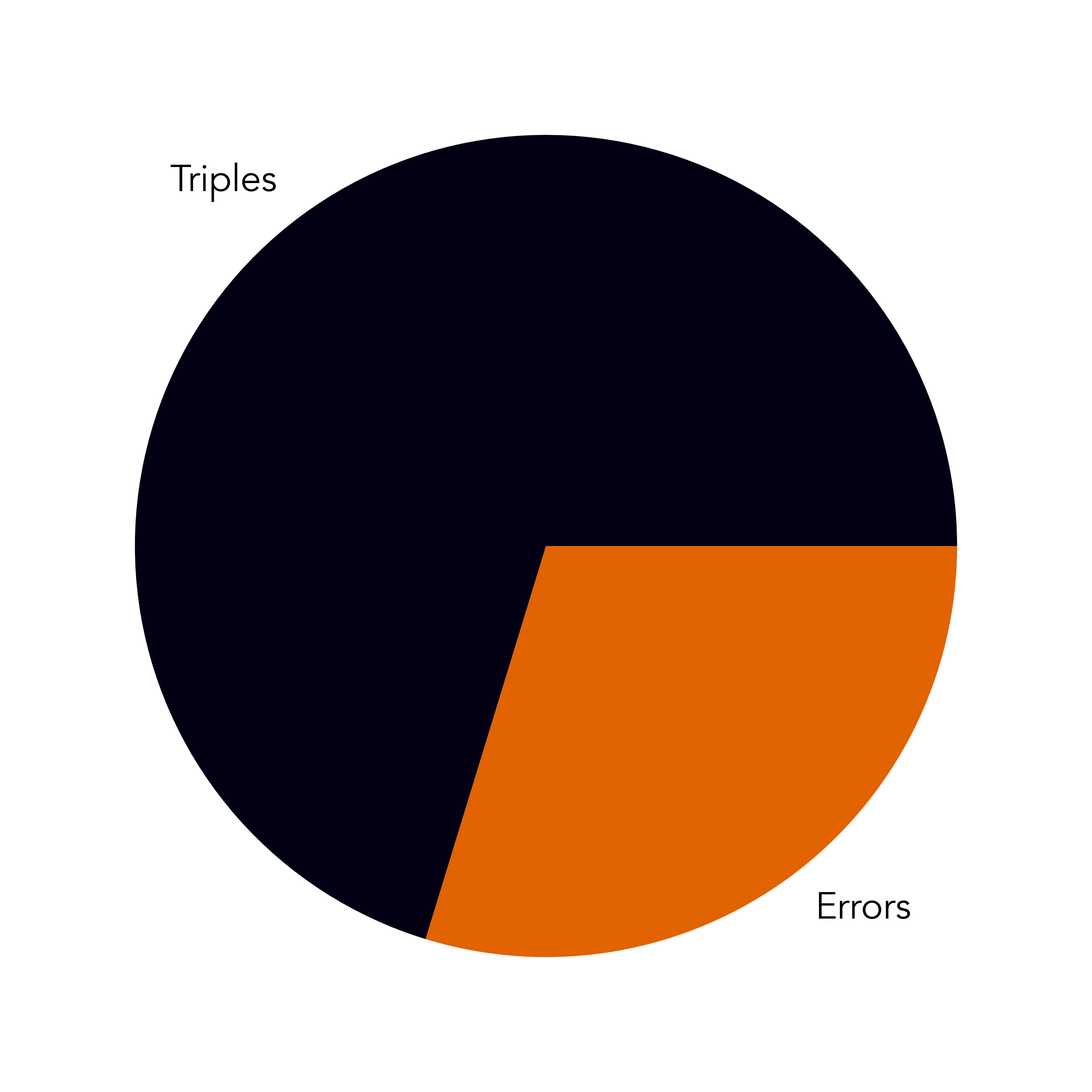 29.7% of triples into left & left center field are fielder errors